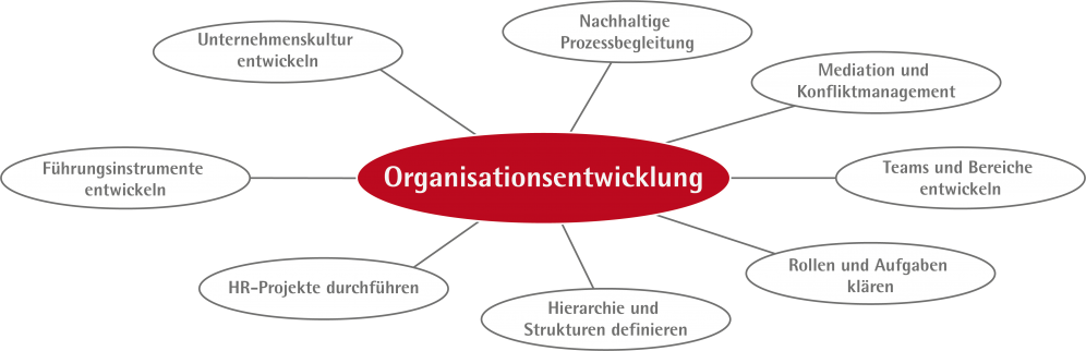 organisationsentwicklung2018.png