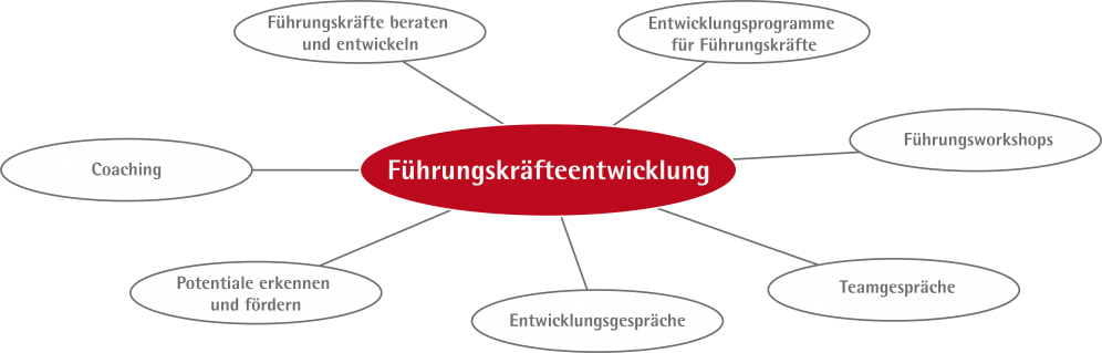 fuehrungskraefteentwicklung2018.png