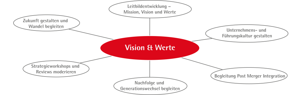 vision_werte_2025.png