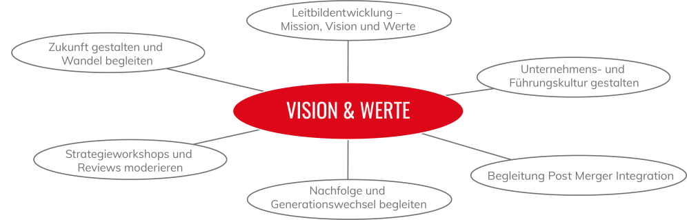 vision_werte_2025_new.png